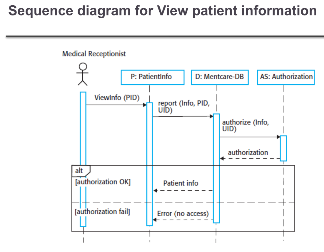 Sequence diagram for viewing patient information
